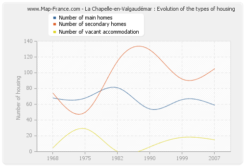 La Chapelle-en-Valgaudémar : Evolution of the types of housing